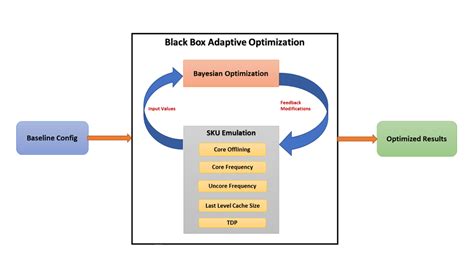 finding solution of black box optimization as distribution|automated black box optimizer abbo.